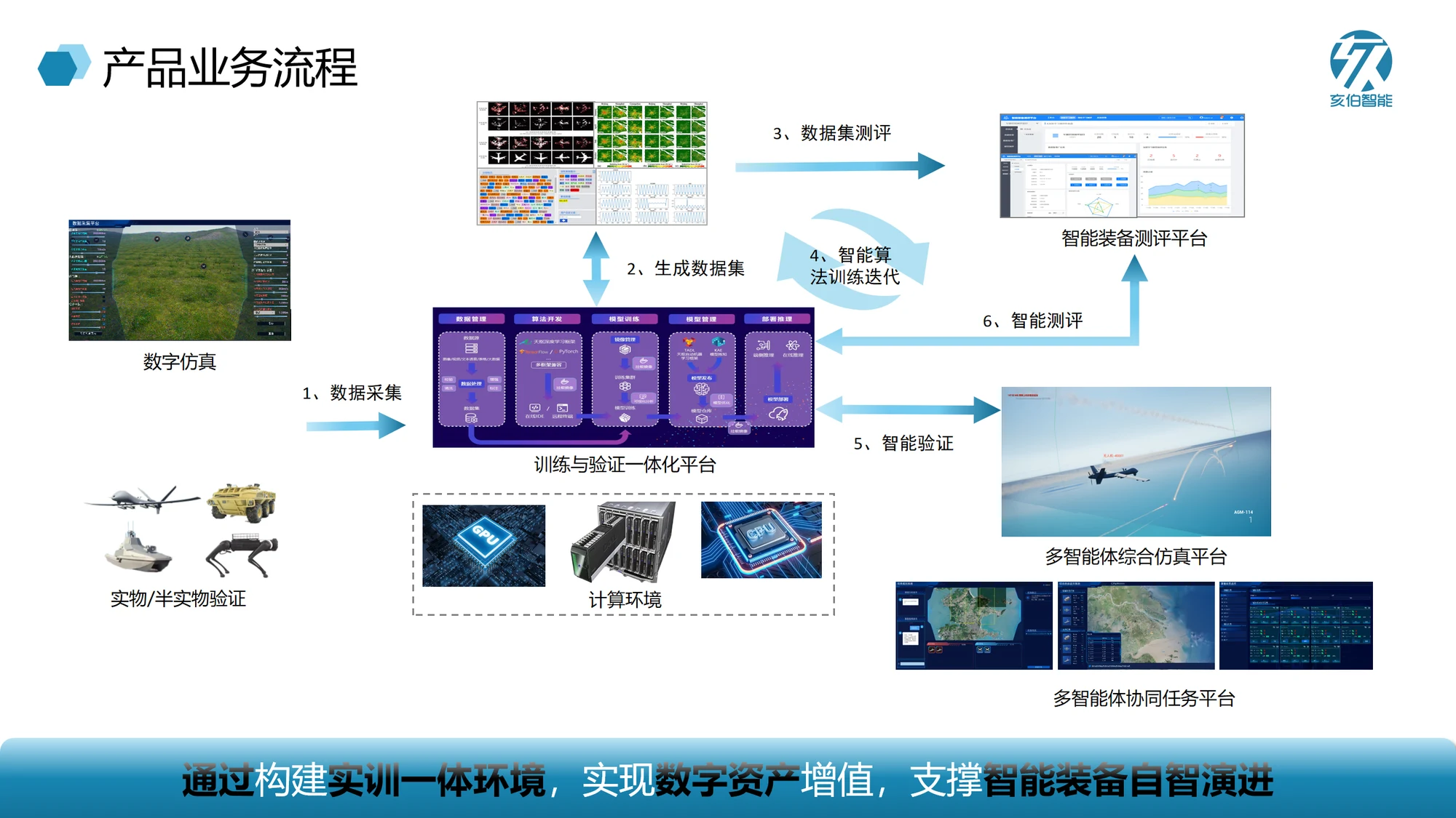 智能装备一体化测评平台架构图