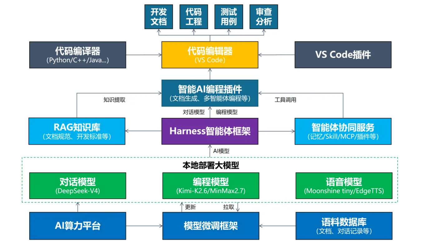 面向航空领域的智能化代码生成工具