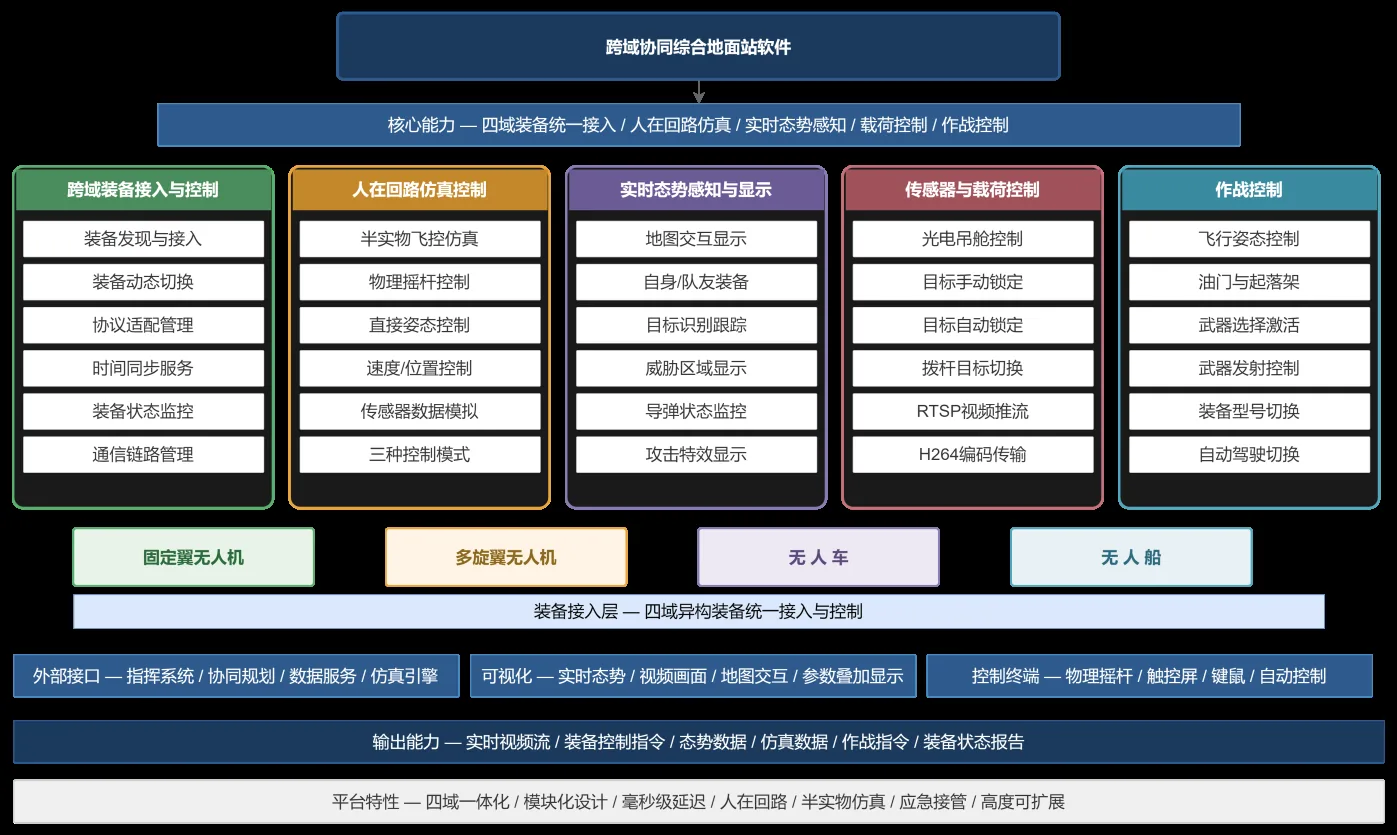 跨域协同综合地面站软件