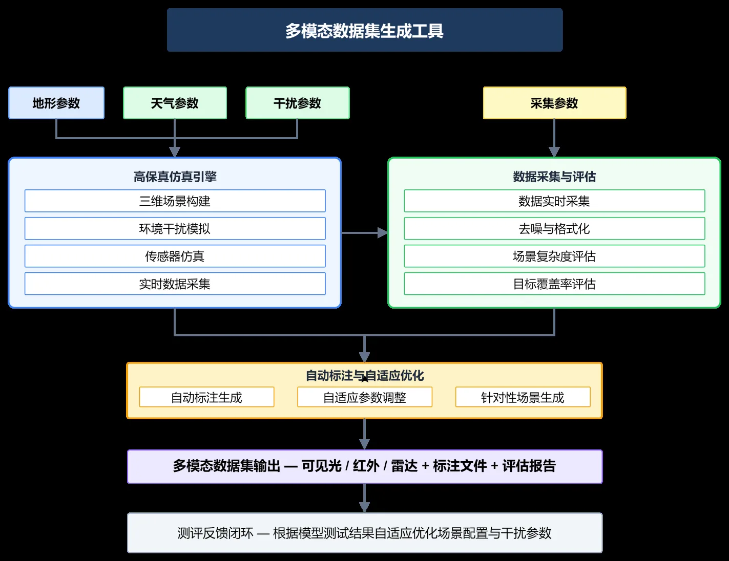 多模态数据集生成工具架构图
