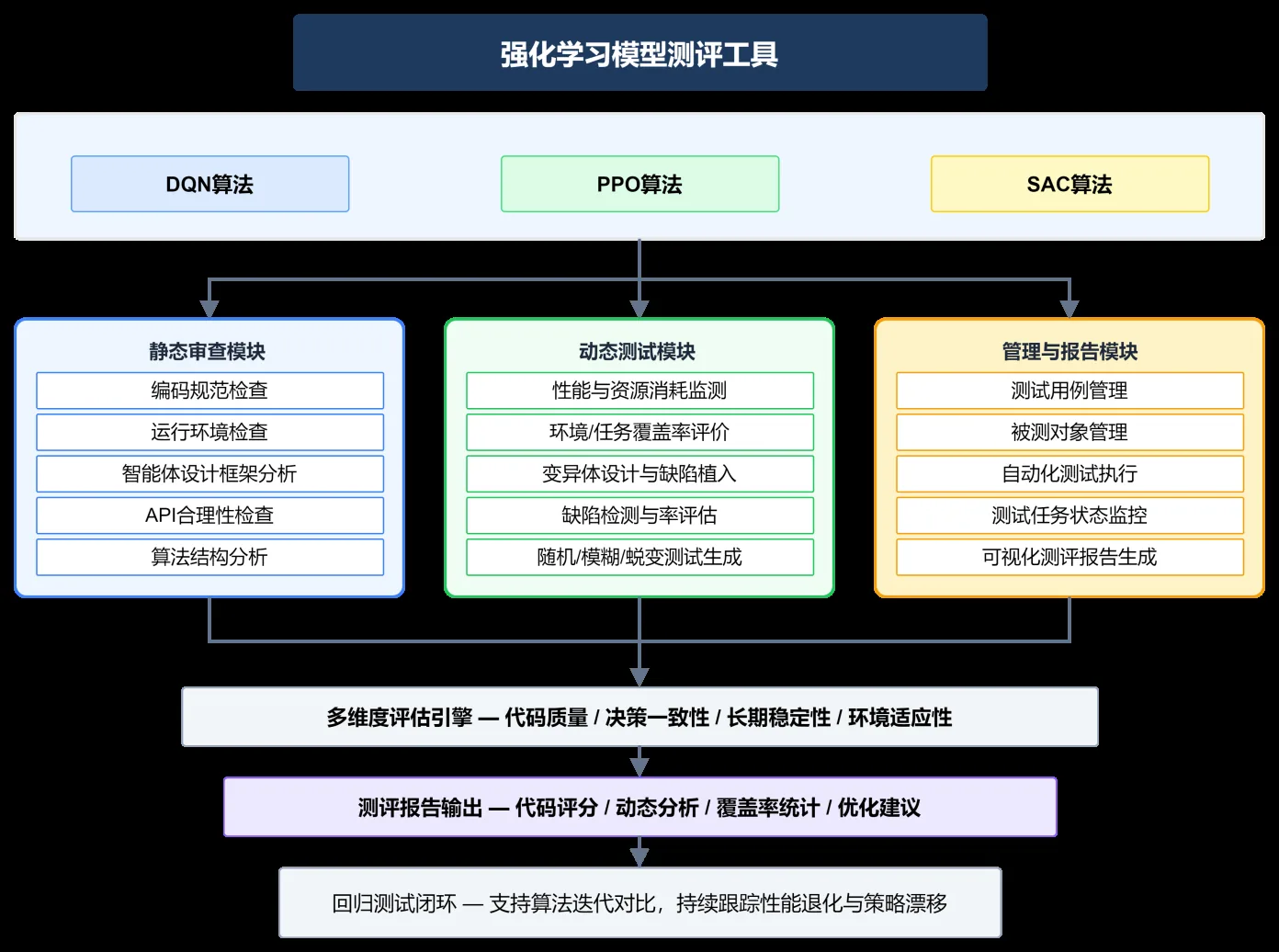 强化学习模型测评工具架构图