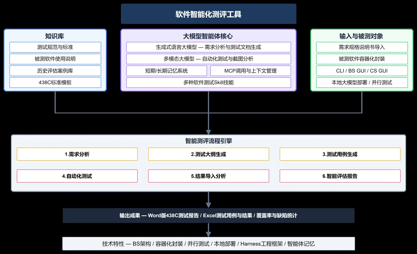 软件智能化测评工具架构图
