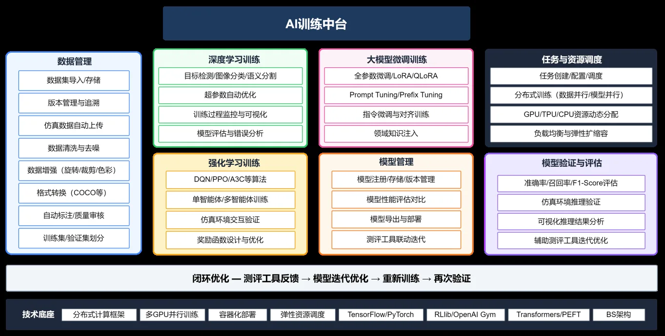 智能 AI 训练中台架构图