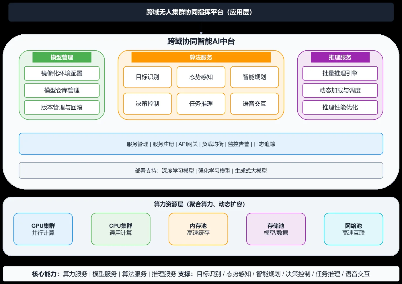 跨域协同智能 AI 中台架构图