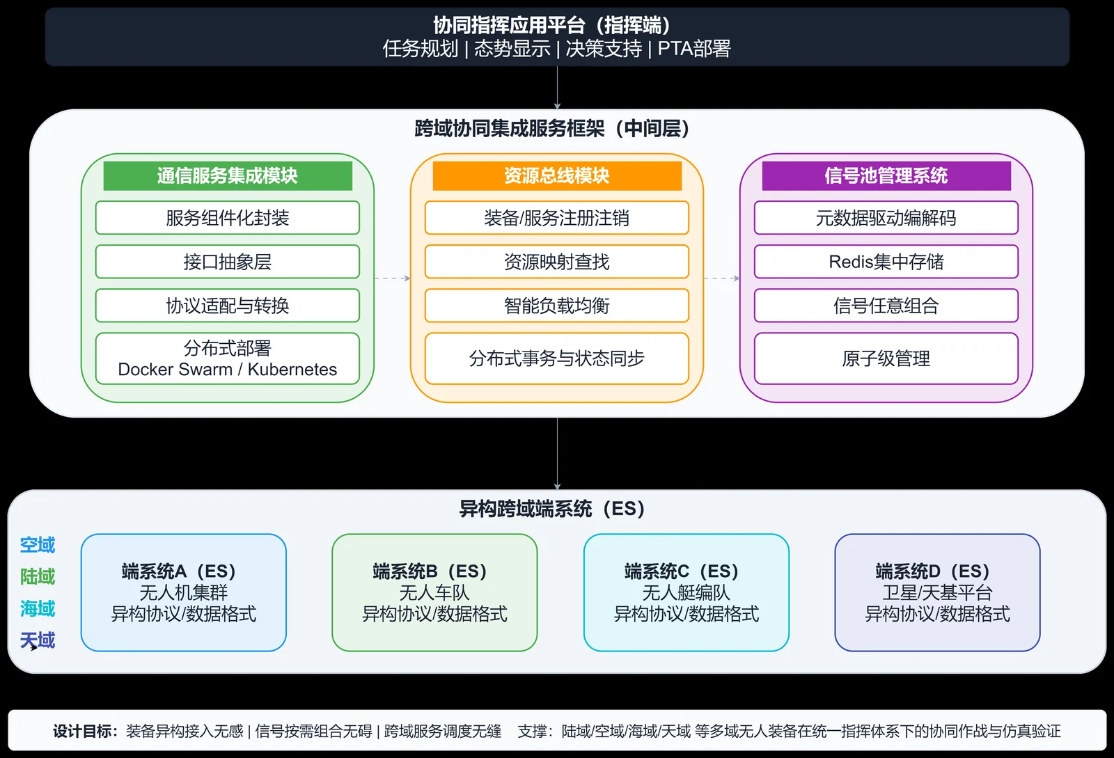 跨域协同集成服务框架架构图