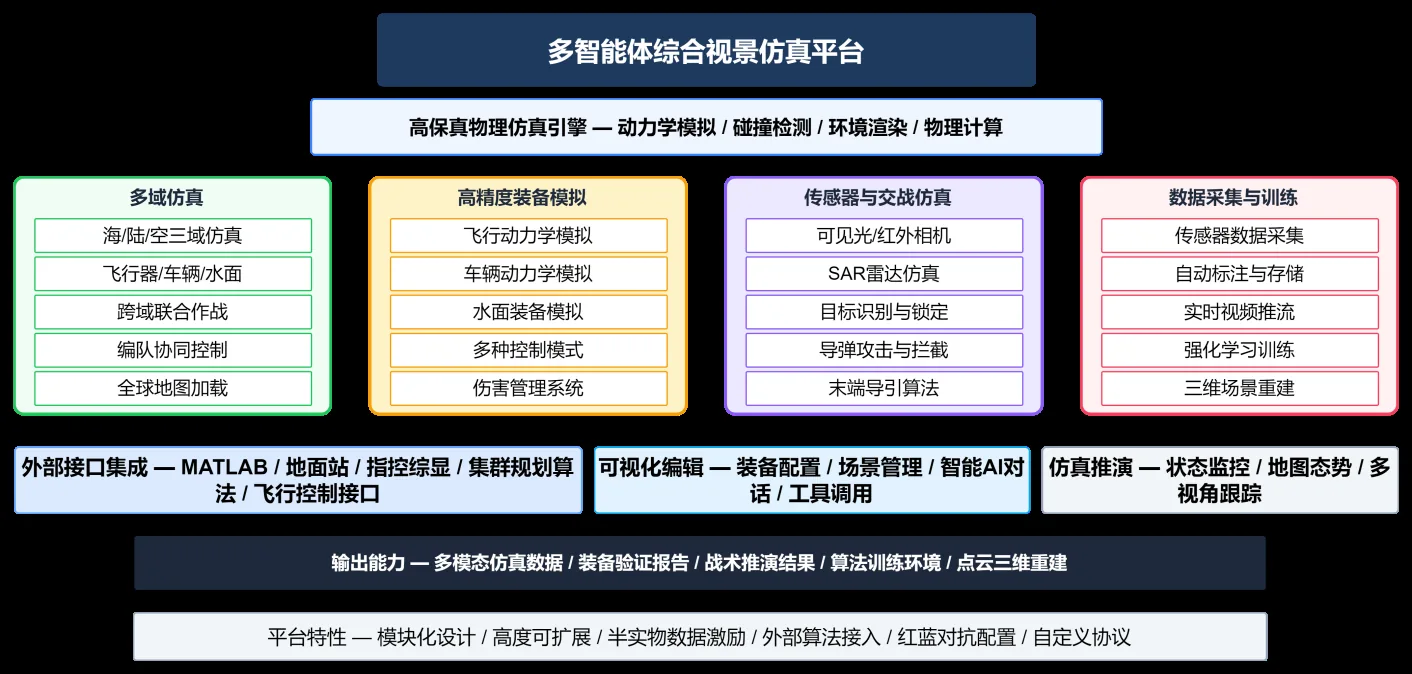 多智能体综合仿真平台架构图